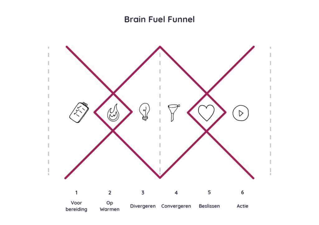 Hoofdafbeelding bij Brainstormsessie organiseren: de 6 fases voor een écht goede