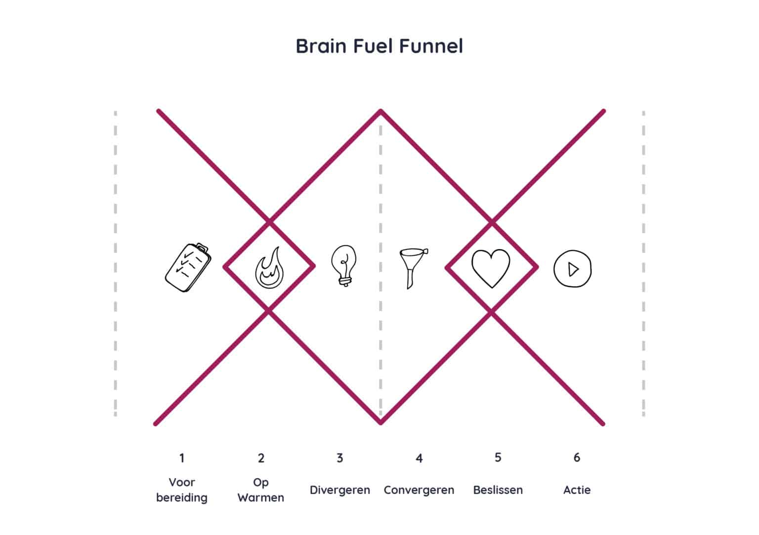 Hoofdafbeelding bij Brainstormsessie organiseren: de 6 fases voor een écht goede
