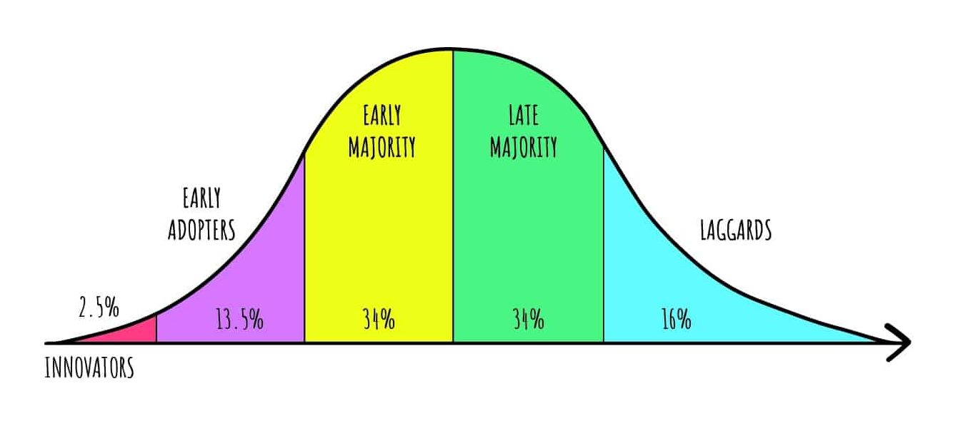 Het Adoptiecurve-model. Bron: Management30